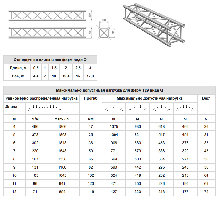 Вес конструкции. Таблица нагрузок фермы Пролайт 390. Ферма Пролайт вес. Нагрузка на ферму из профильной трубы 40х20. Труба профильная 50*50*3 нагрузка на пролете.